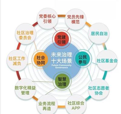 浙江未来社区 环保工程的机遇与前景